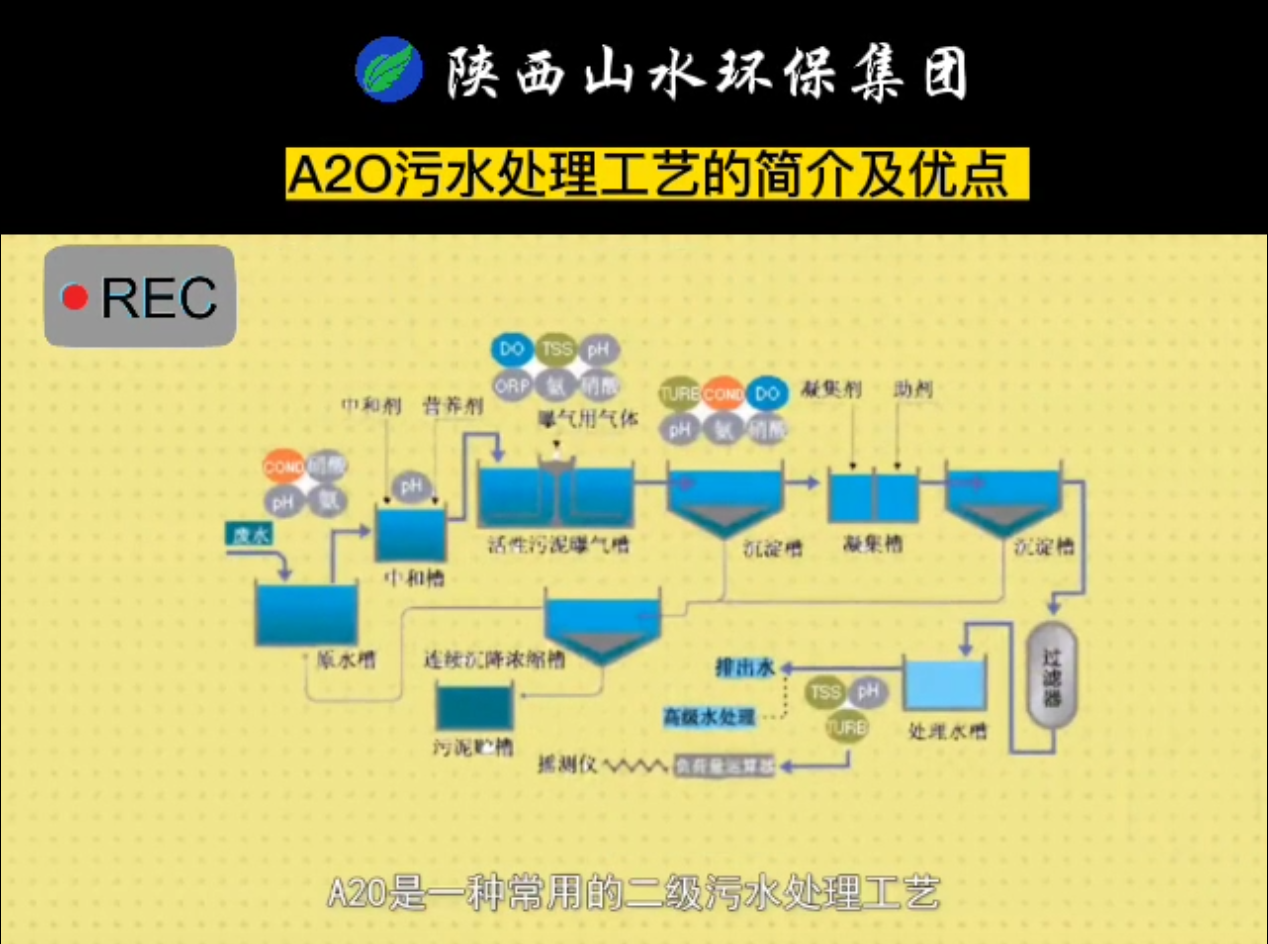 A2O污水處理工藝的簡(jiǎn)介及優(yōu)點(diǎn)！