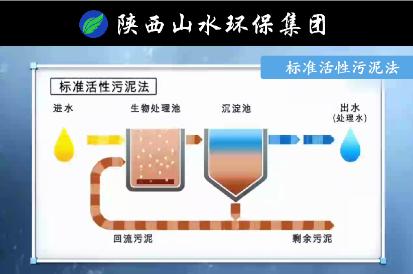 傳統(tǒng)活性污泥法與MBR膜生物反應(yīng)法原理對比！